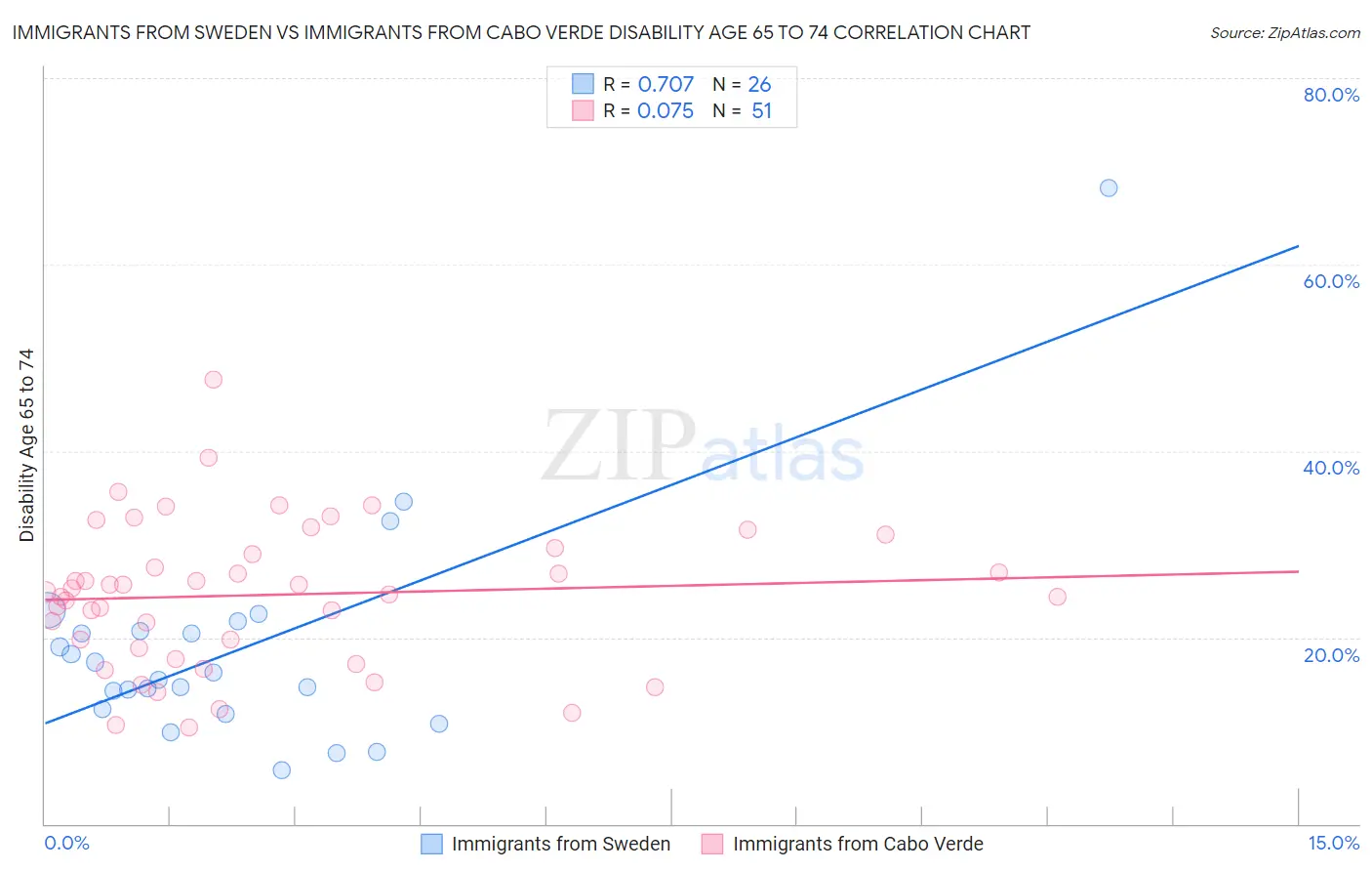 Immigrants from Sweden vs Immigrants from Cabo Verde Disability Age 65 to 74