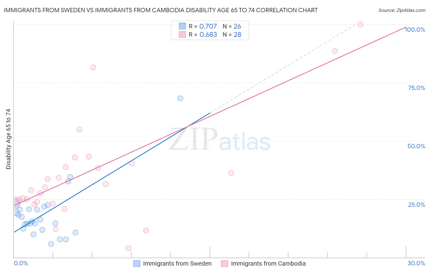 Immigrants from Sweden vs Immigrants from Cambodia Disability Age 65 to 74