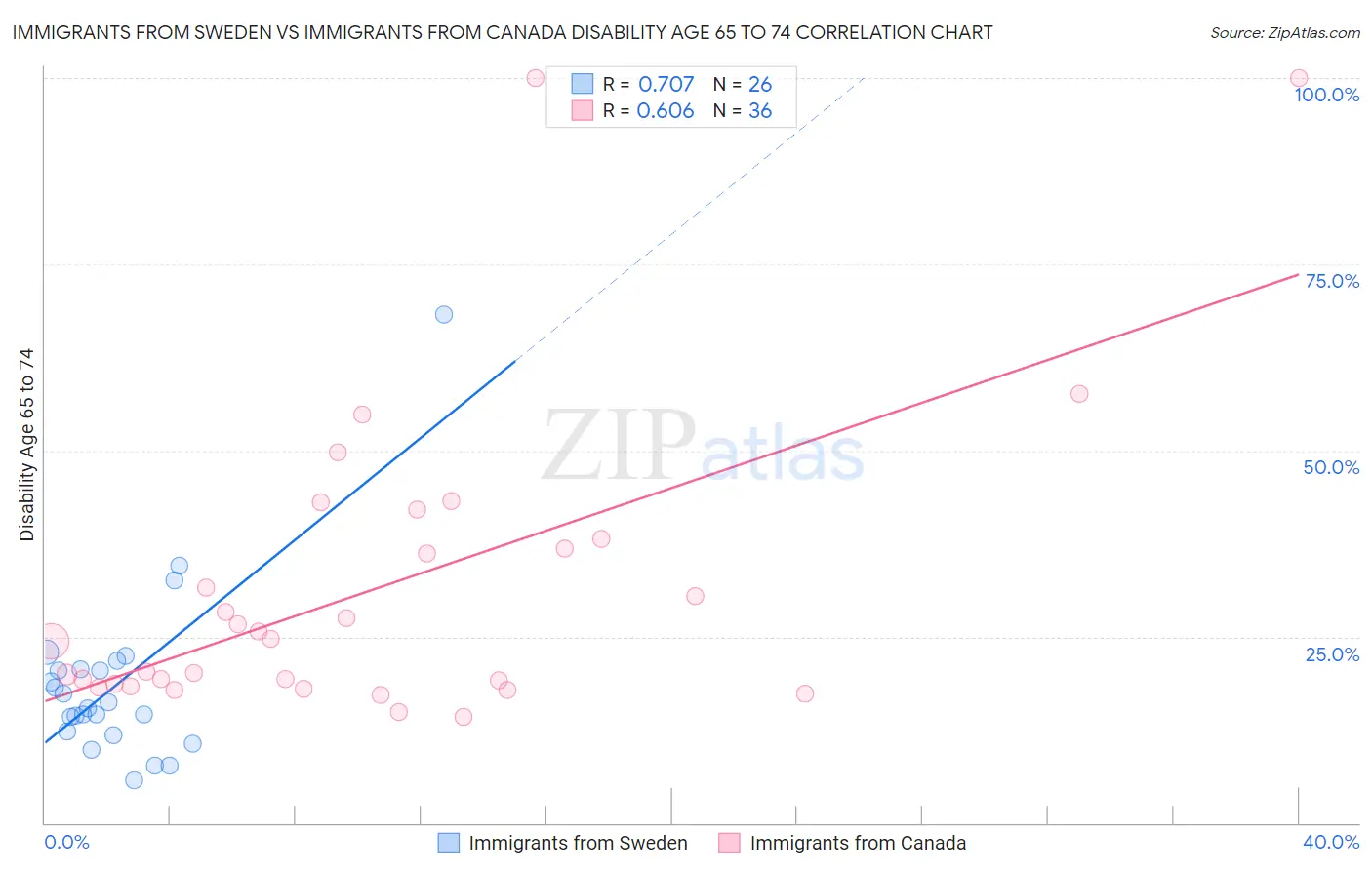 Immigrants from Sweden vs Immigrants from Canada Disability Age 65 to 74