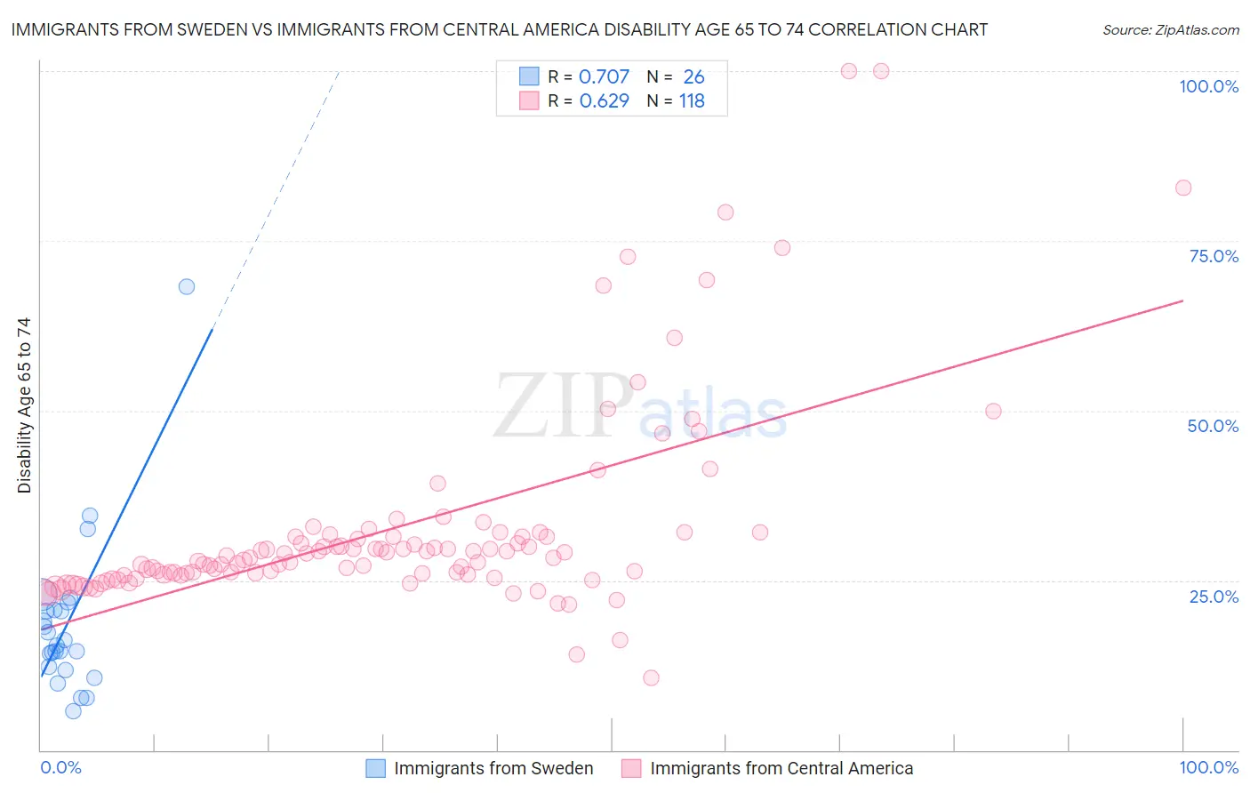 Immigrants from Sweden vs Immigrants from Central America Disability Age 65 to 74