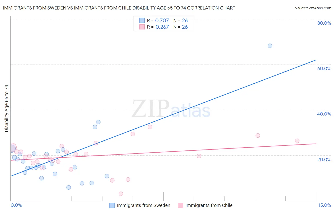 Immigrants from Sweden vs Immigrants from Chile Disability Age 65 to 74