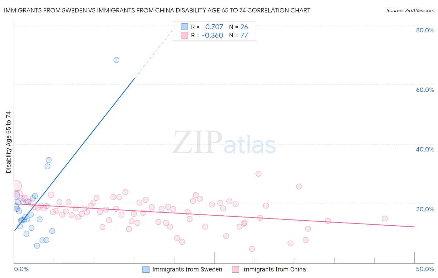 Immigrants from Sweden vs Immigrants from China Disability Age 65 to 74