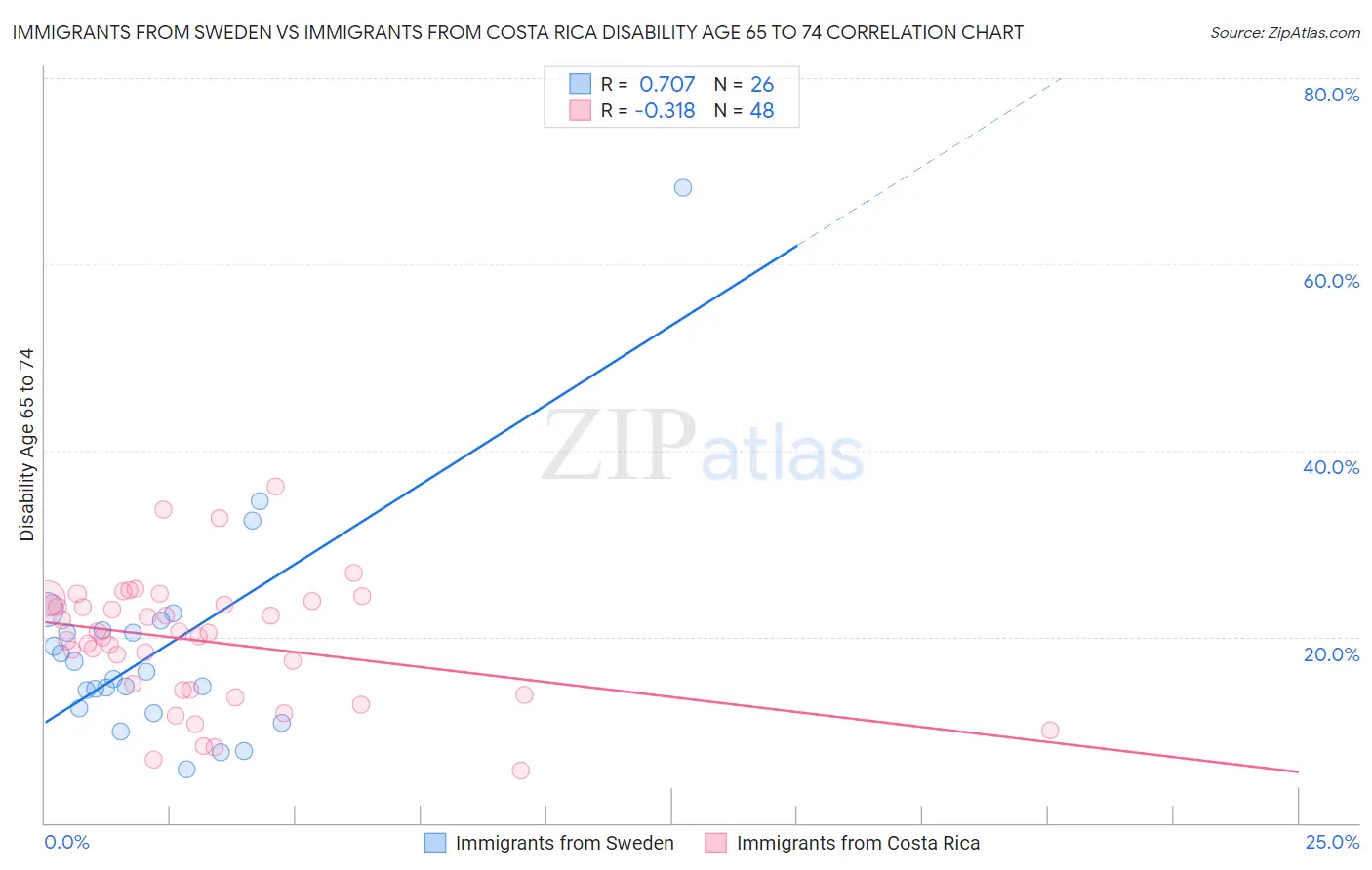 Immigrants from Sweden vs Immigrants from Costa Rica Disability Age 65 to 74