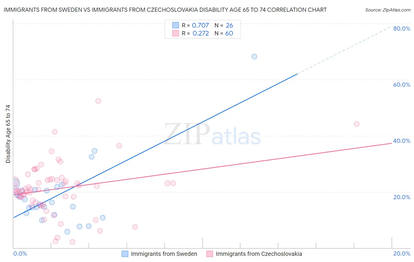 Immigrants from Sweden vs Immigrants from Czechoslovakia Disability Age 65 to 74
