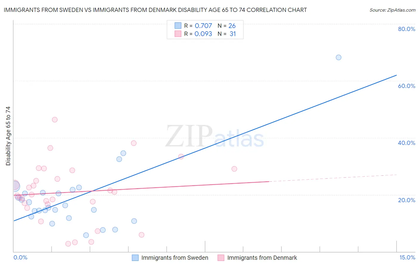 Immigrants from Sweden vs Immigrants from Denmark Disability Age 65 to 74