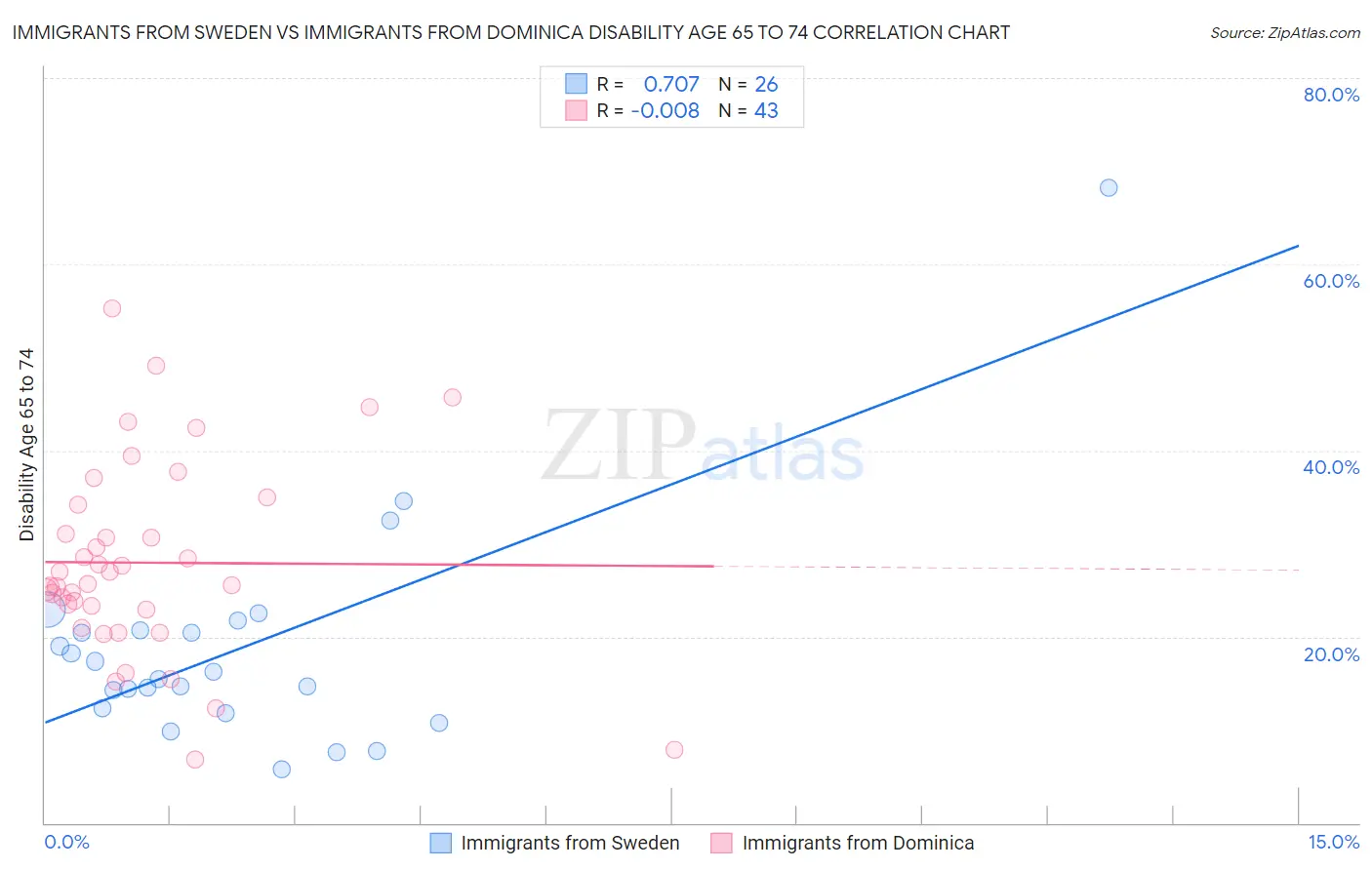 Immigrants from Sweden vs Immigrants from Dominica Disability Age 65 to 74