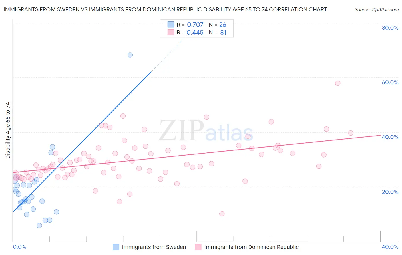 Immigrants from Sweden vs Immigrants from Dominican Republic Disability Age 65 to 74