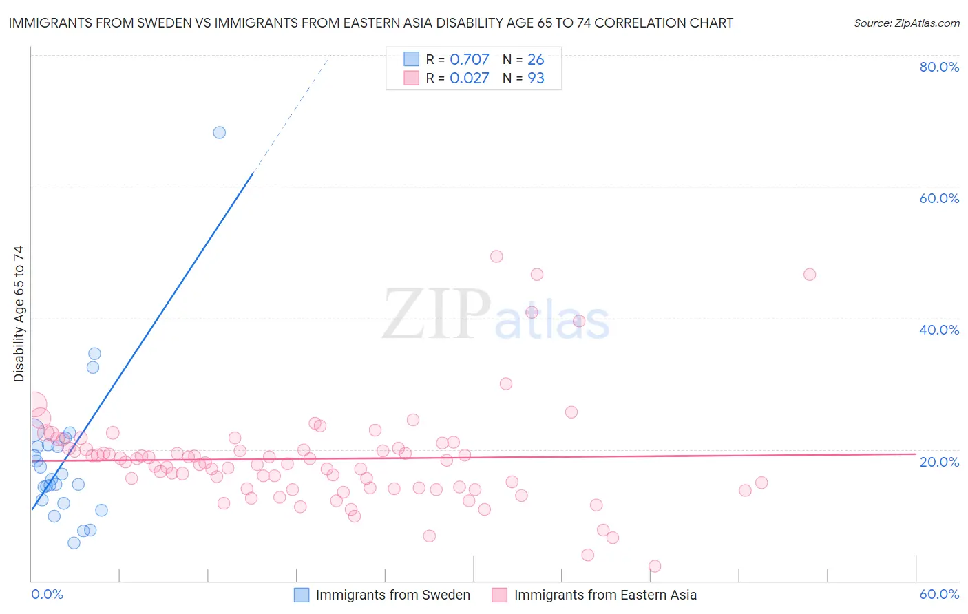 Immigrants from Sweden vs Immigrants from Eastern Asia Disability Age 65 to 74