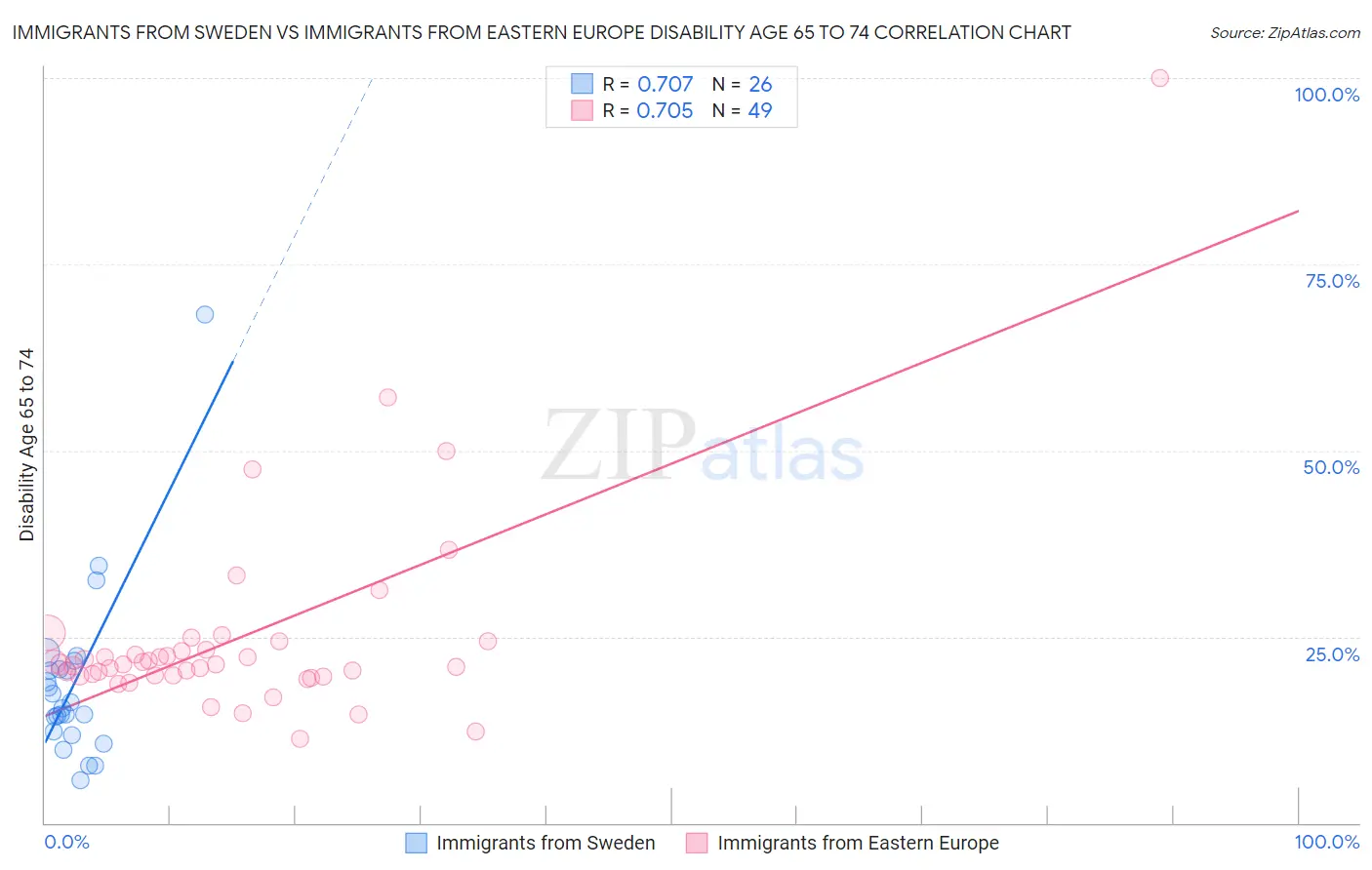 Immigrants from Sweden vs Immigrants from Eastern Europe Disability Age 65 to 74