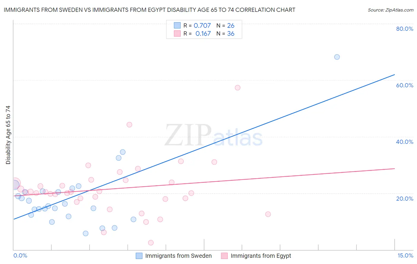 Immigrants from Sweden vs Immigrants from Egypt Disability Age 65 to 74