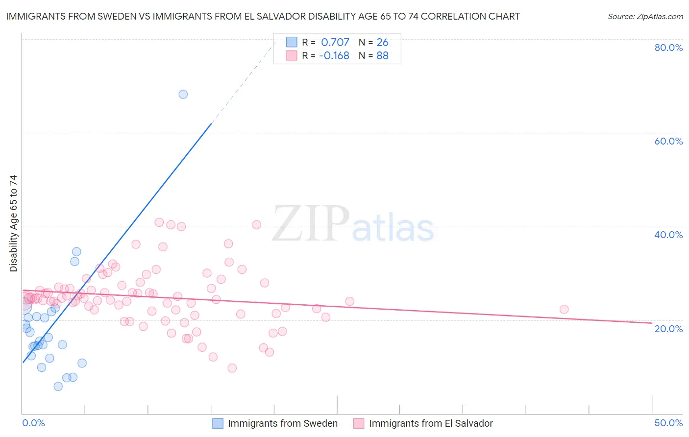 Immigrants from Sweden vs Immigrants from El Salvador Disability Age 65 to 74