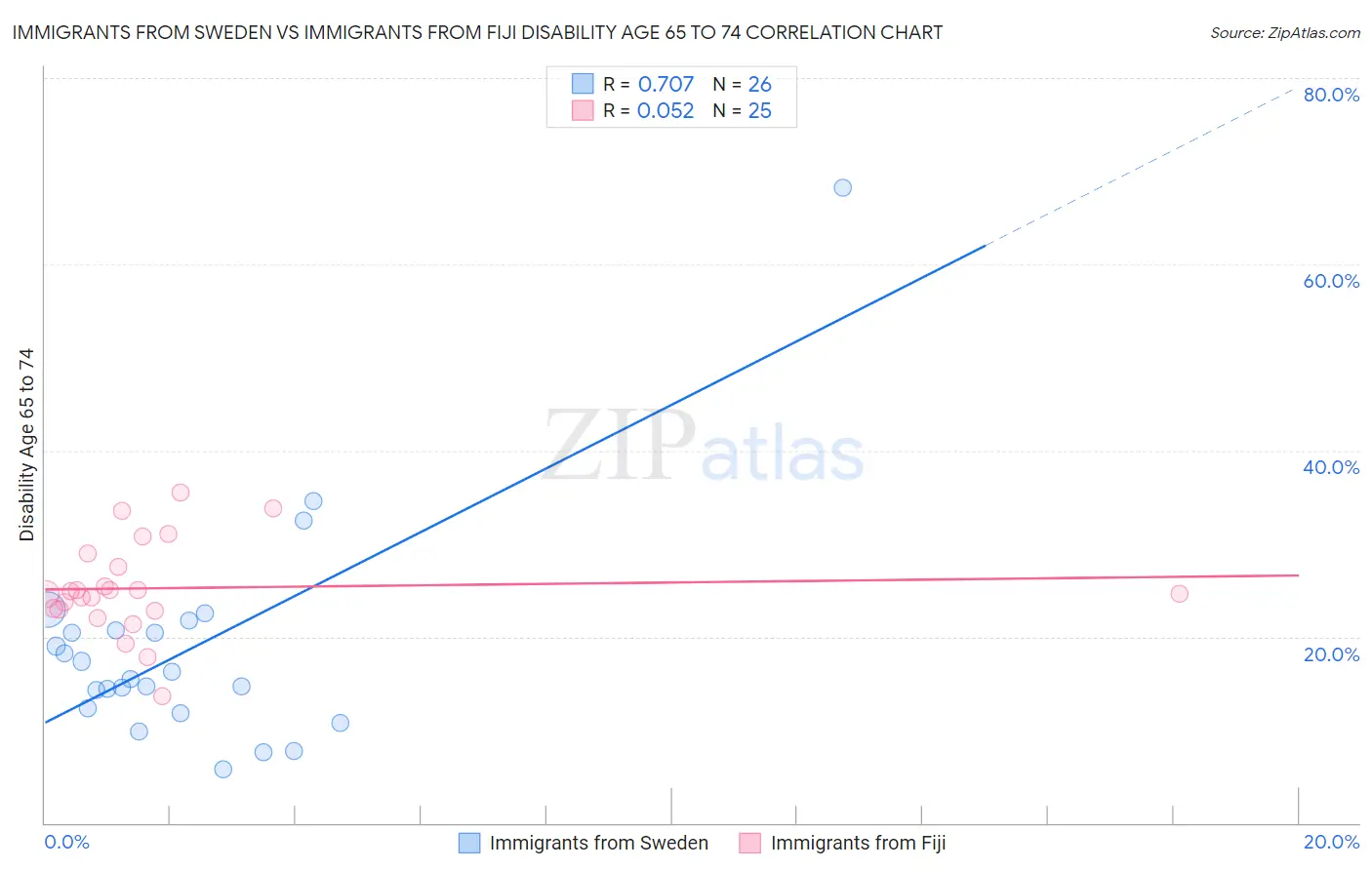 Immigrants from Sweden vs Immigrants from Fiji Disability Age 65 to 74