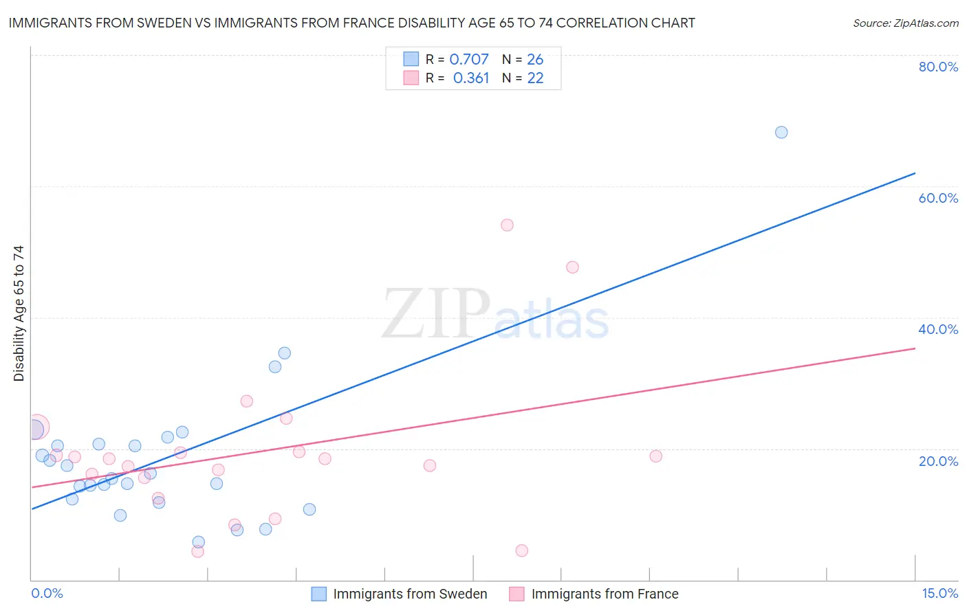Immigrants from Sweden vs Immigrants from France Disability Age 65 to 74