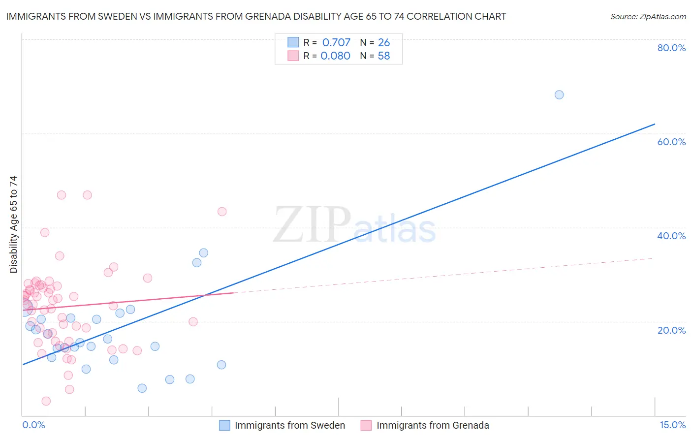 Immigrants from Sweden vs Immigrants from Grenada Disability Age 65 to 74