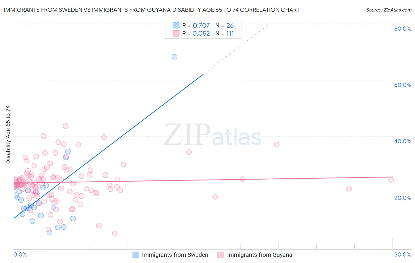 Immigrants from Sweden vs Immigrants from Guyana Disability Age 65 to 74