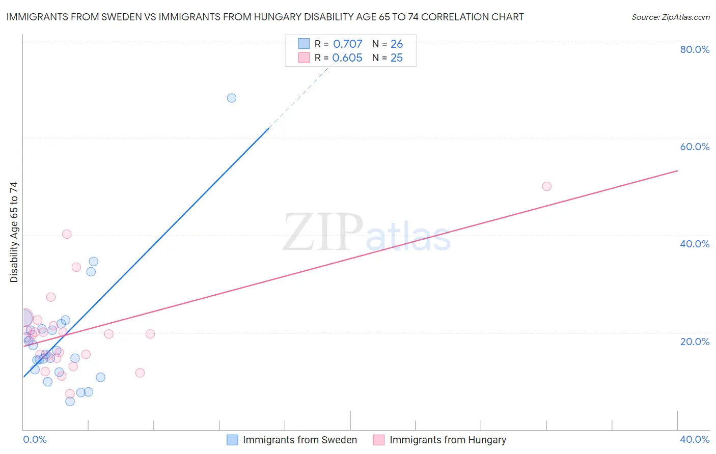 Immigrants from Sweden vs Immigrants from Hungary Disability Age 65 to 74
