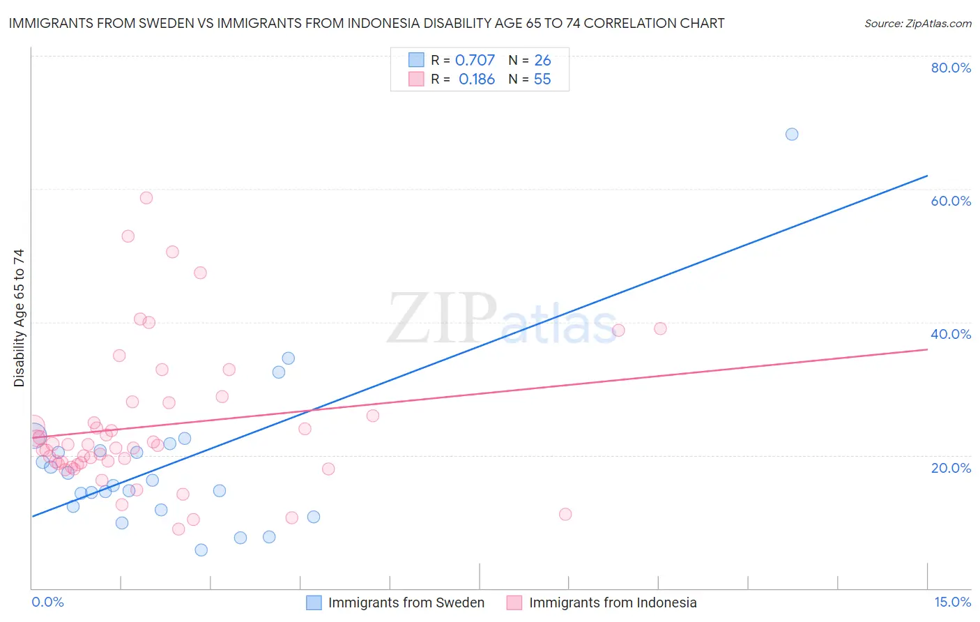 Immigrants from Sweden vs Immigrants from Indonesia Disability Age 65 to 74
