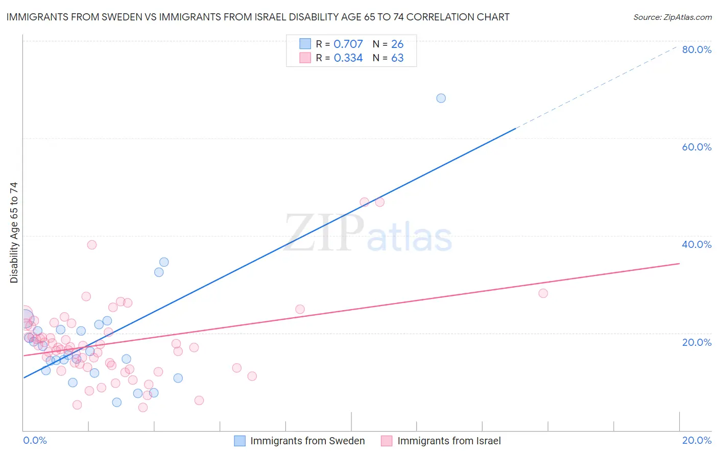Immigrants from Sweden vs Immigrants from Israel Disability Age 65 to 74