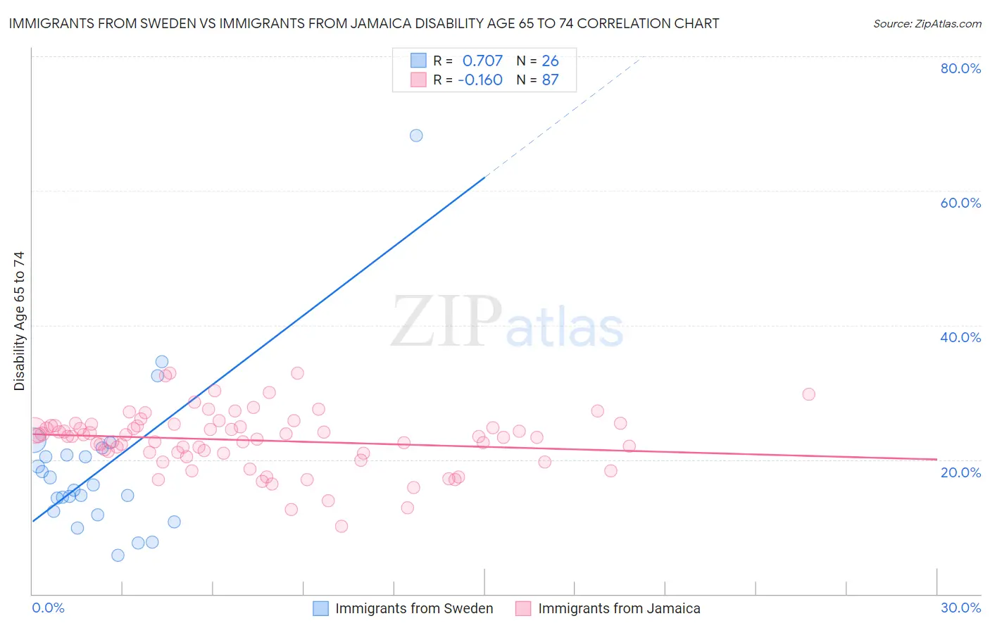 Immigrants from Sweden vs Immigrants from Jamaica Disability Age 65 to 74