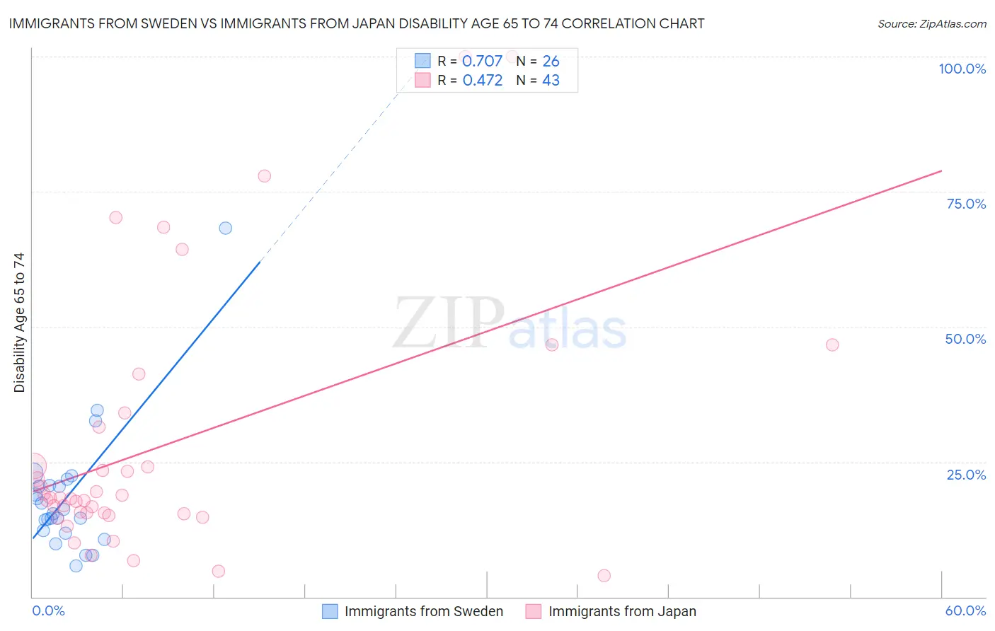 Immigrants from Sweden vs Immigrants from Japan Disability Age 65 to 74