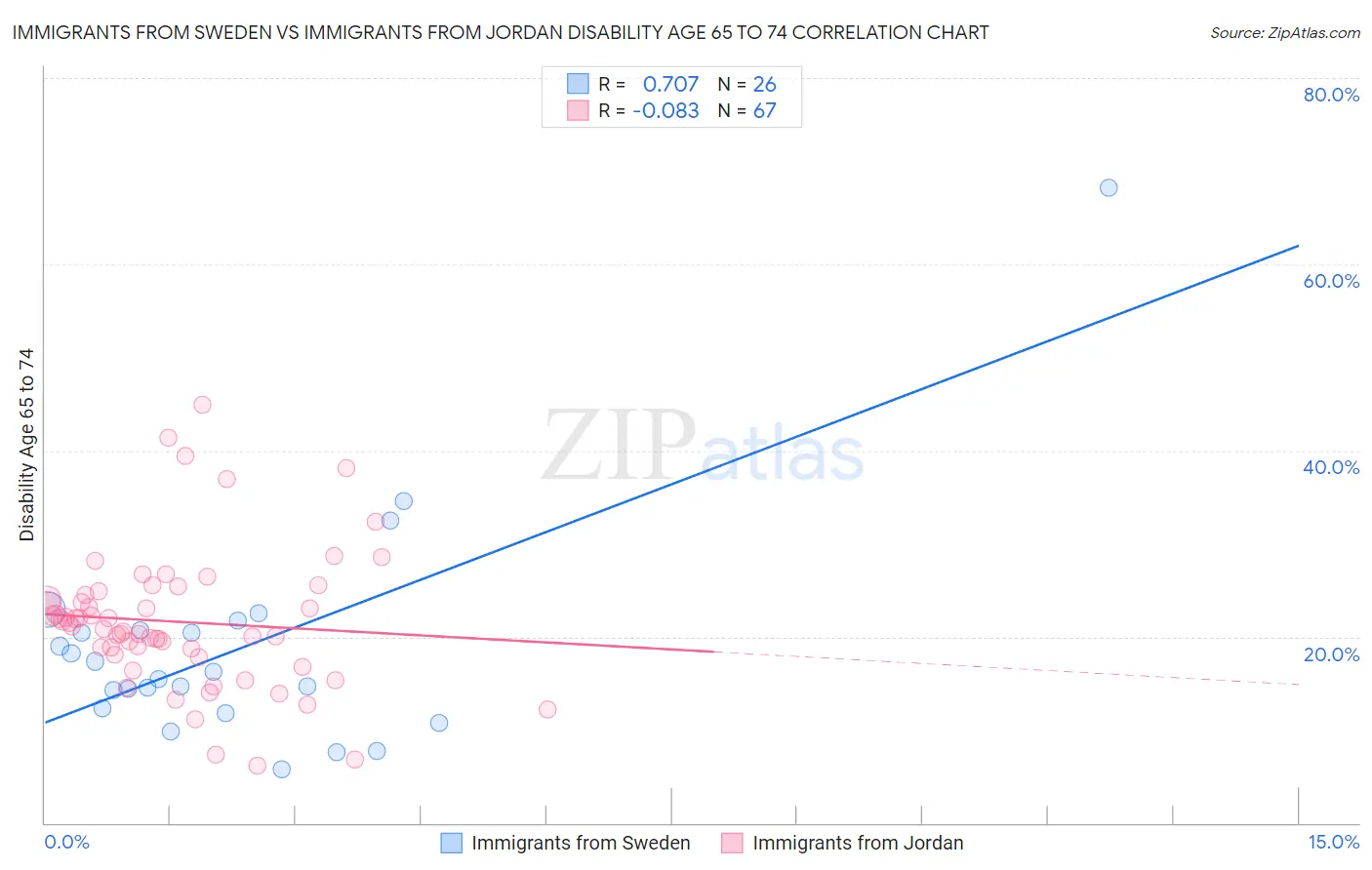 Immigrants from Sweden vs Immigrants from Jordan Disability Age 65 to 74