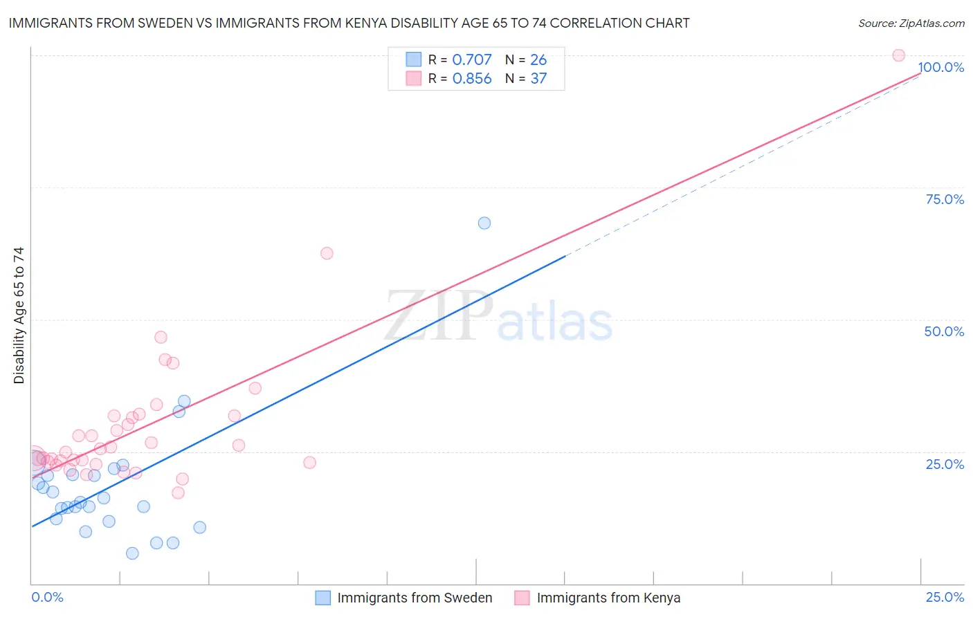Immigrants from Sweden vs Immigrants from Kenya Disability Age 65 to 74