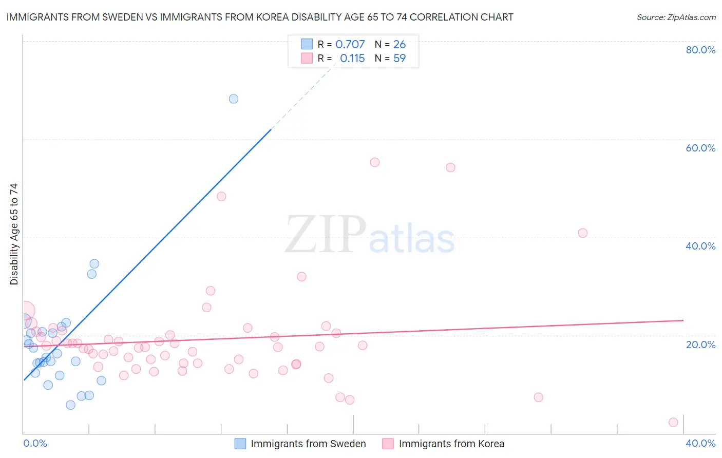 Immigrants from Sweden vs Immigrants from Korea Disability Age 65 to 74