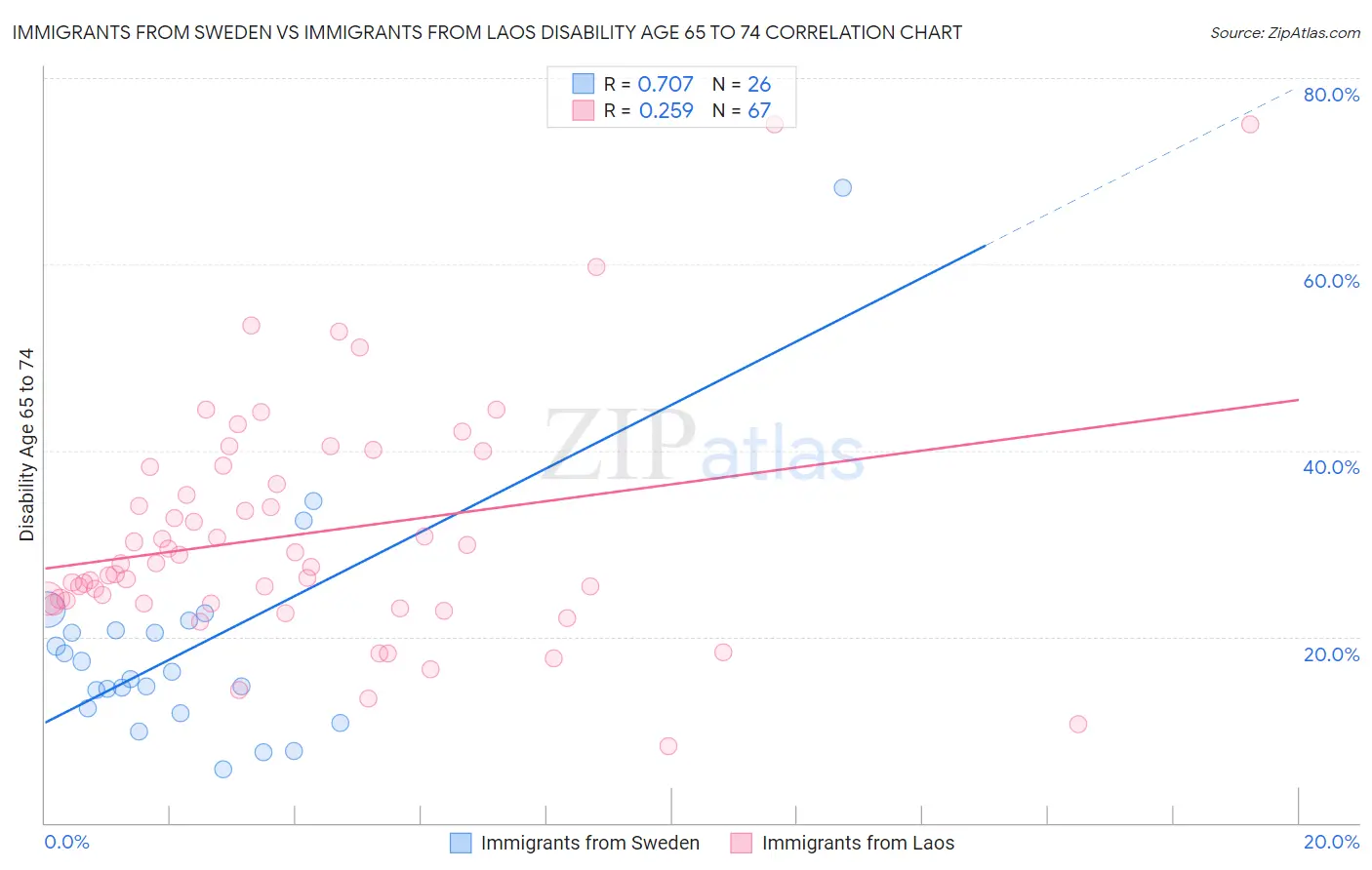 Immigrants from Sweden vs Immigrants from Laos Disability Age 65 to 74