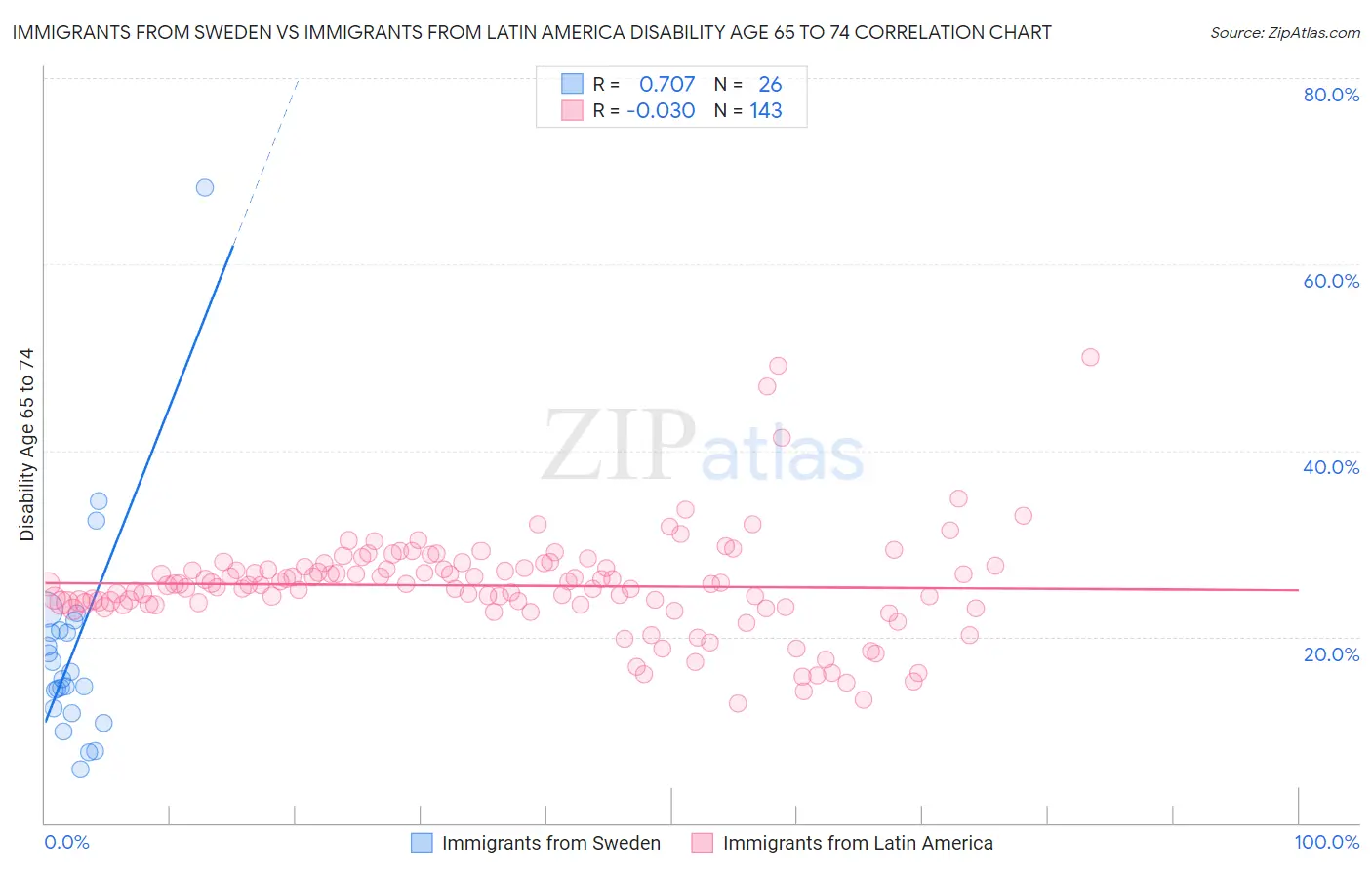 Immigrants from Sweden vs Immigrants from Latin America Disability Age 65 to 74