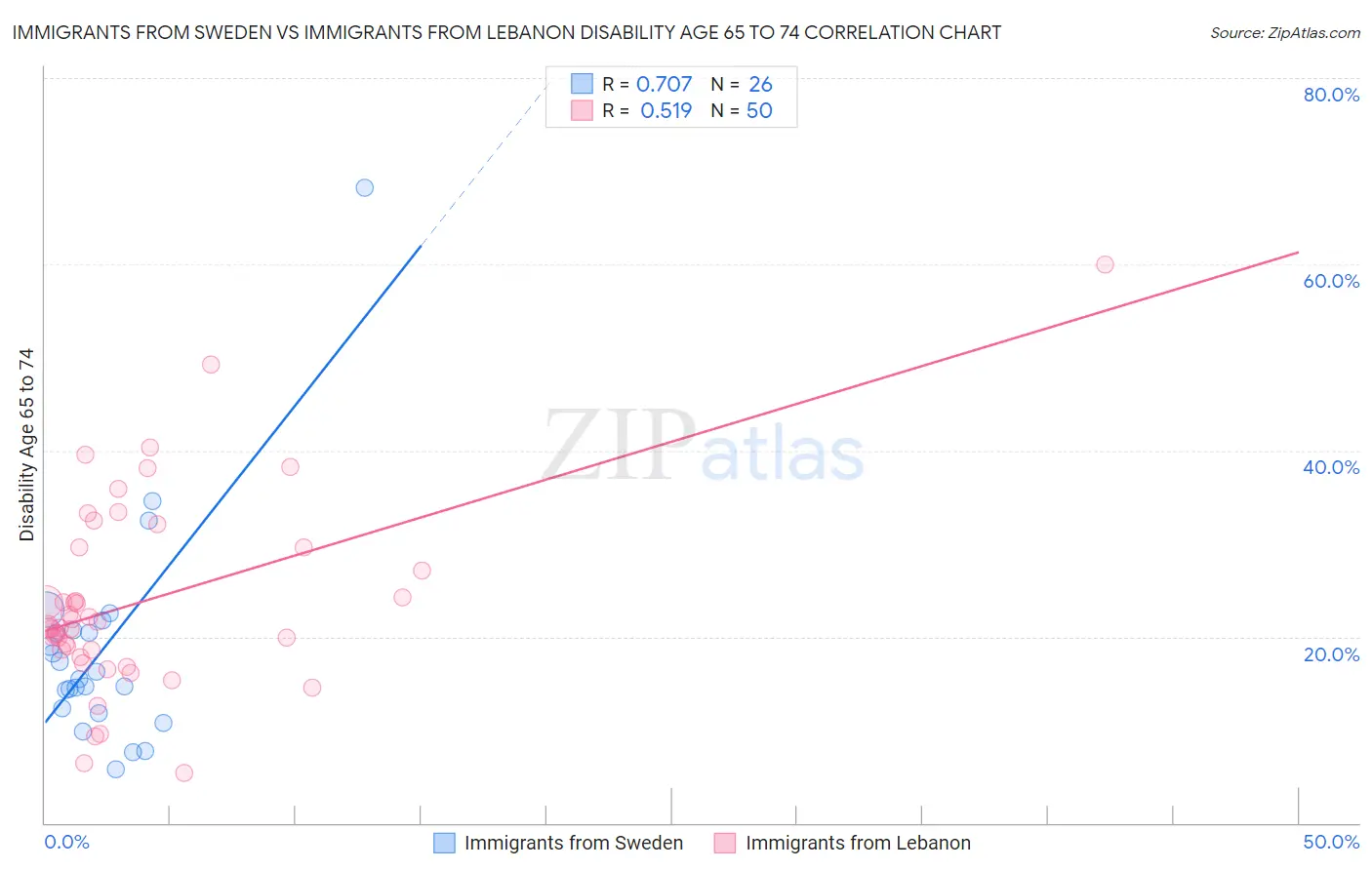 Immigrants from Sweden vs Immigrants from Lebanon Disability Age 65 to 74