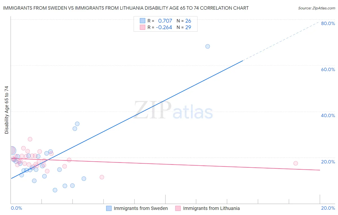 Immigrants from Sweden vs Immigrants from Lithuania Disability Age 65 to 74
