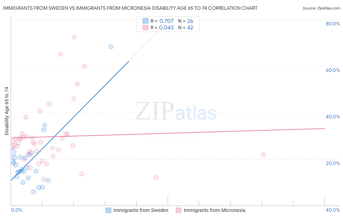 Immigrants from Sweden vs Immigrants from Micronesia Disability Age 65 to 74