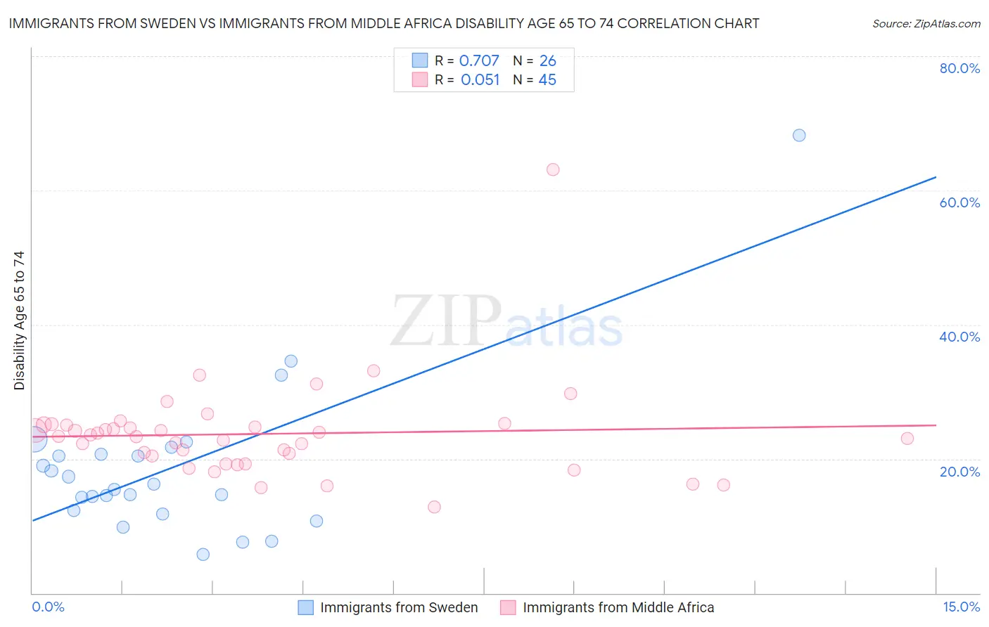 Immigrants from Sweden vs Immigrants from Middle Africa Disability Age 65 to 74