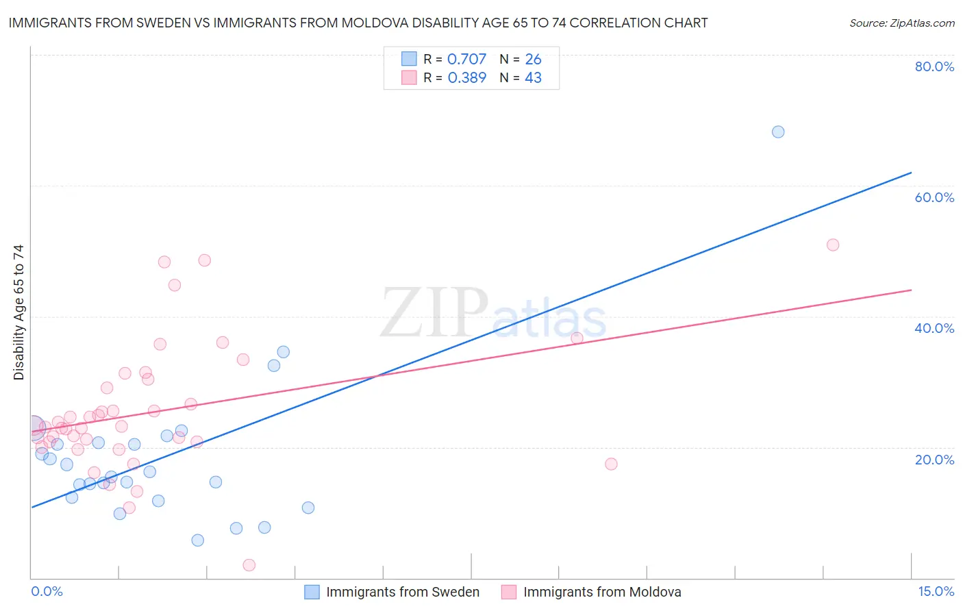 Immigrants from Sweden vs Immigrants from Moldova Disability Age 65 to 74