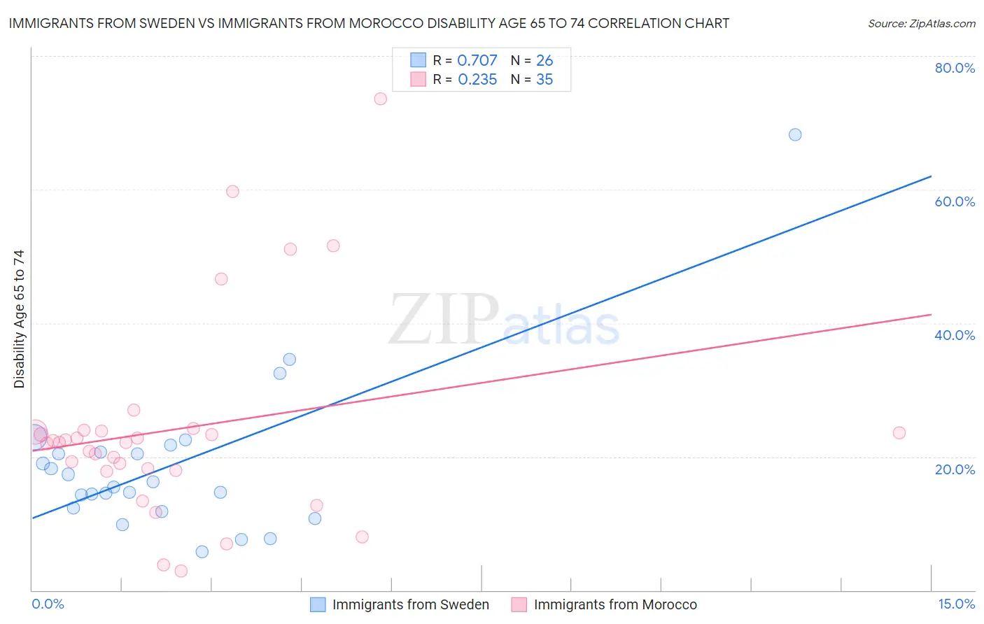 Immigrants from Sweden vs Immigrants from Morocco Disability Age 65 to 74