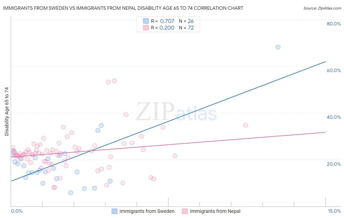 Immigrants from Sweden vs Immigrants from Nepal Disability Age 65 to 74