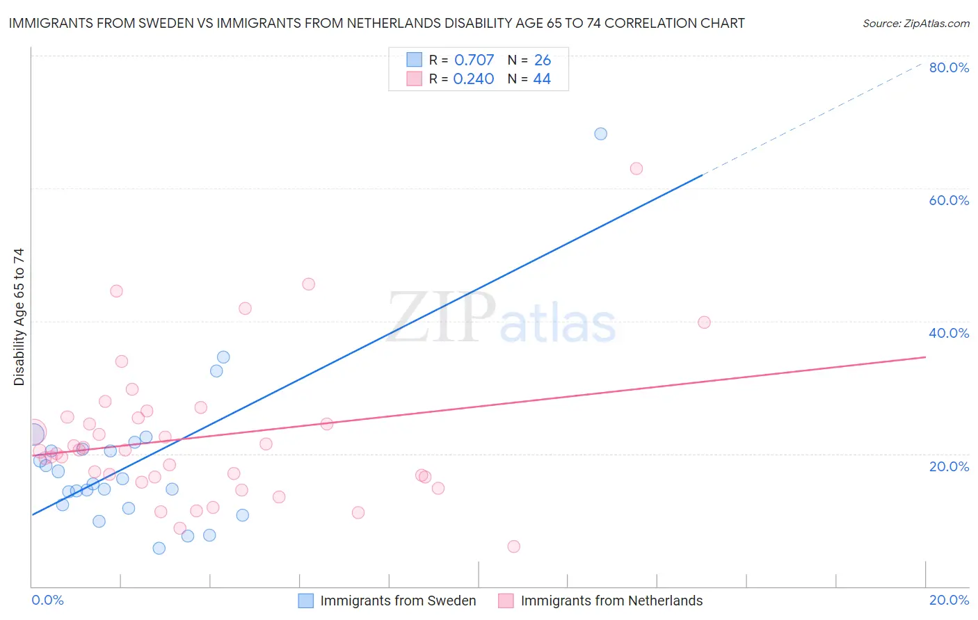 Immigrants from Sweden vs Immigrants from Netherlands Disability Age 65 to 74