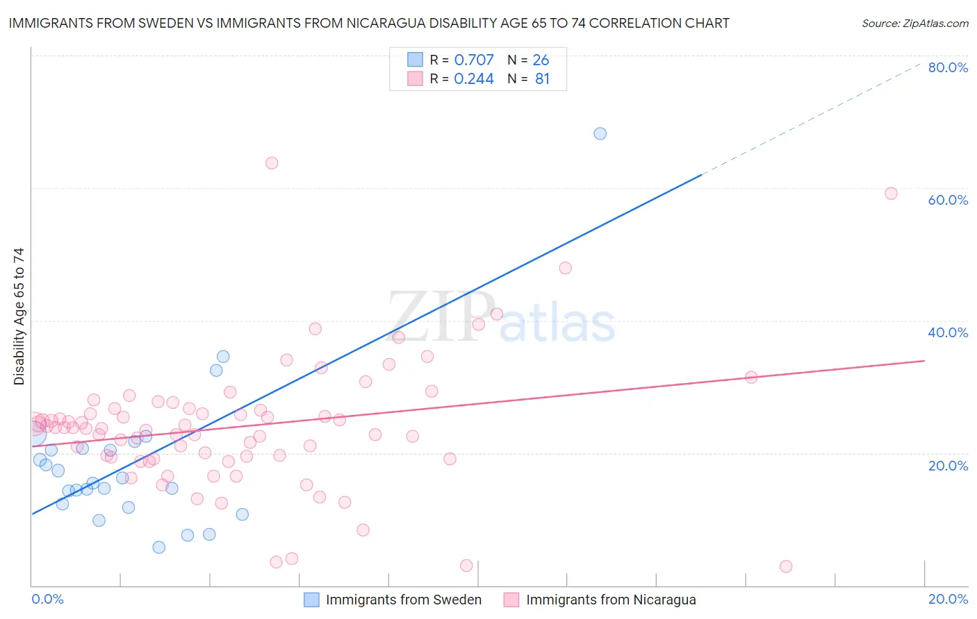 Immigrants from Sweden vs Immigrants from Nicaragua Disability Age 65 to 74