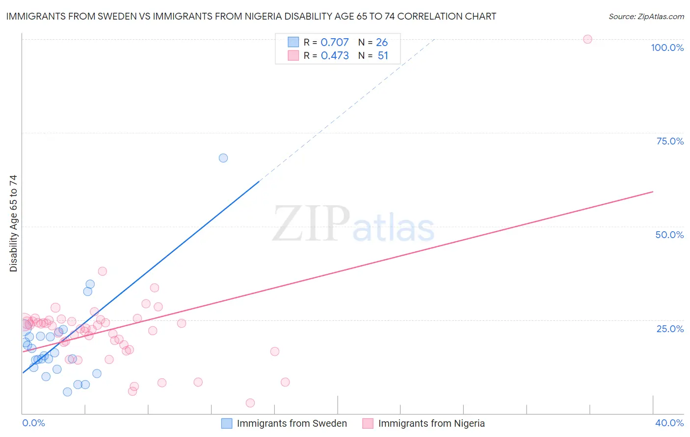 Immigrants from Sweden vs Immigrants from Nigeria Disability Age 65 to 74