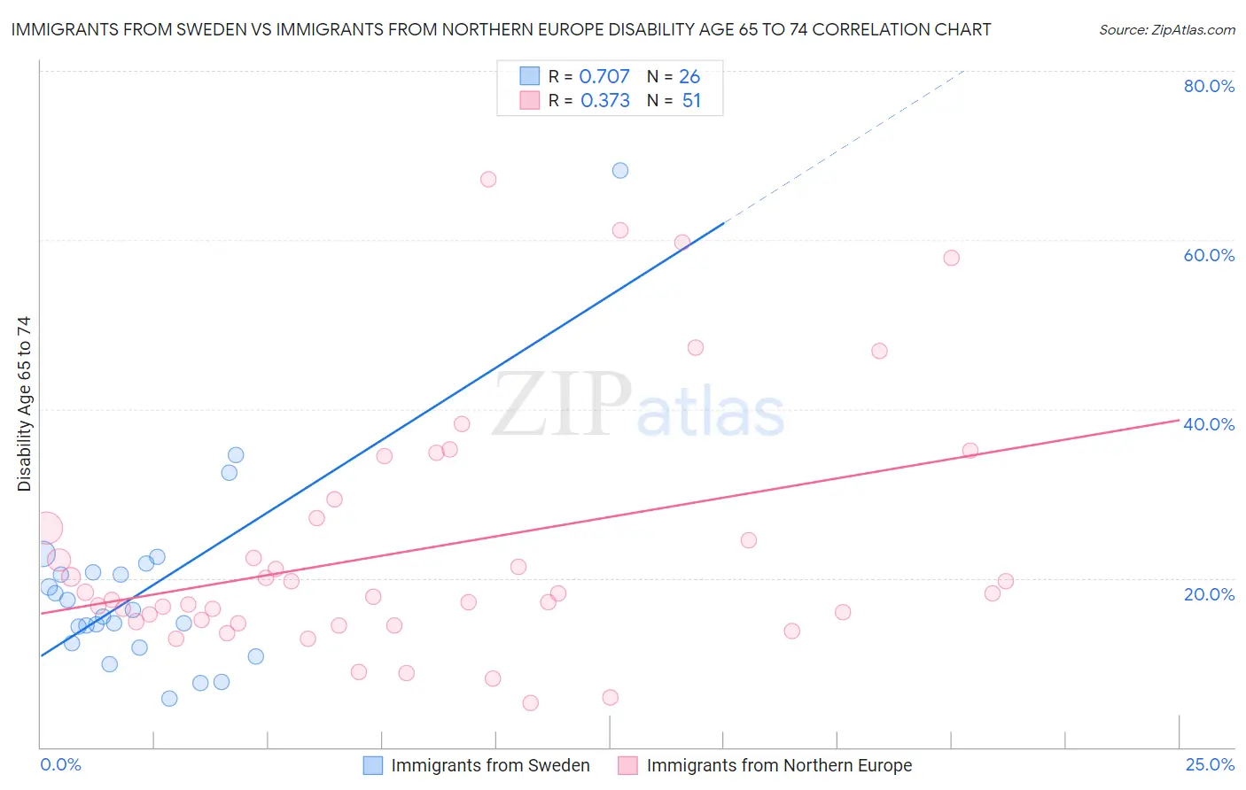 Immigrants from Sweden vs Immigrants from Northern Europe Disability Age 65 to 74