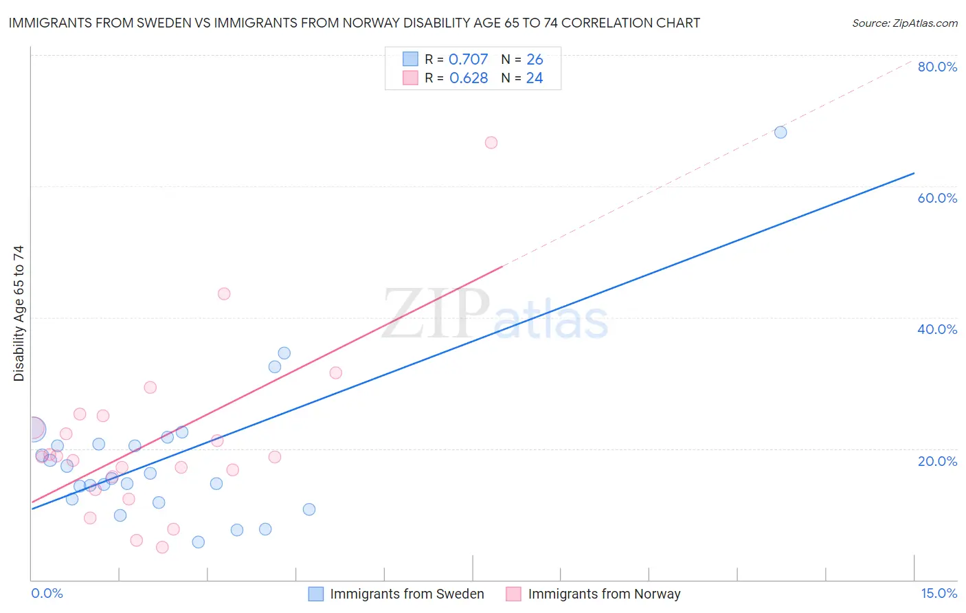 Immigrants from Sweden vs Immigrants from Norway Disability Age 65 to 74