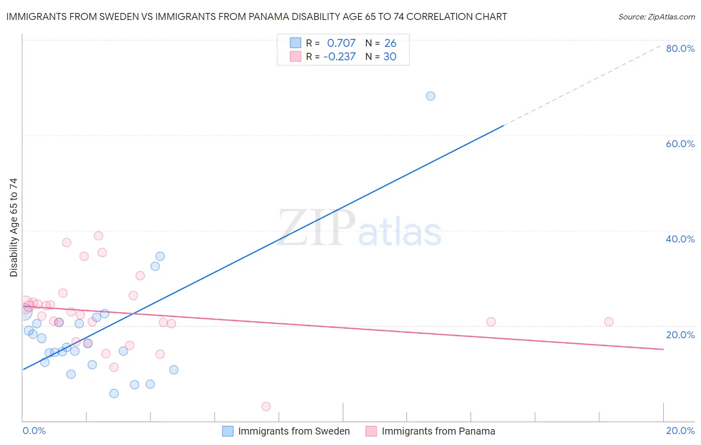 Immigrants from Sweden vs Immigrants from Panama Disability Age 65 to 74