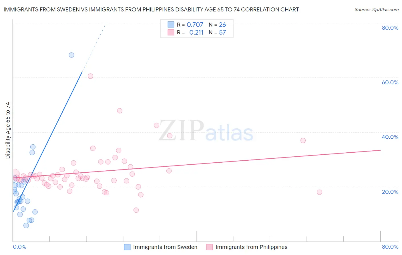 Immigrants from Sweden vs Immigrants from Philippines Disability Age 65 to 74