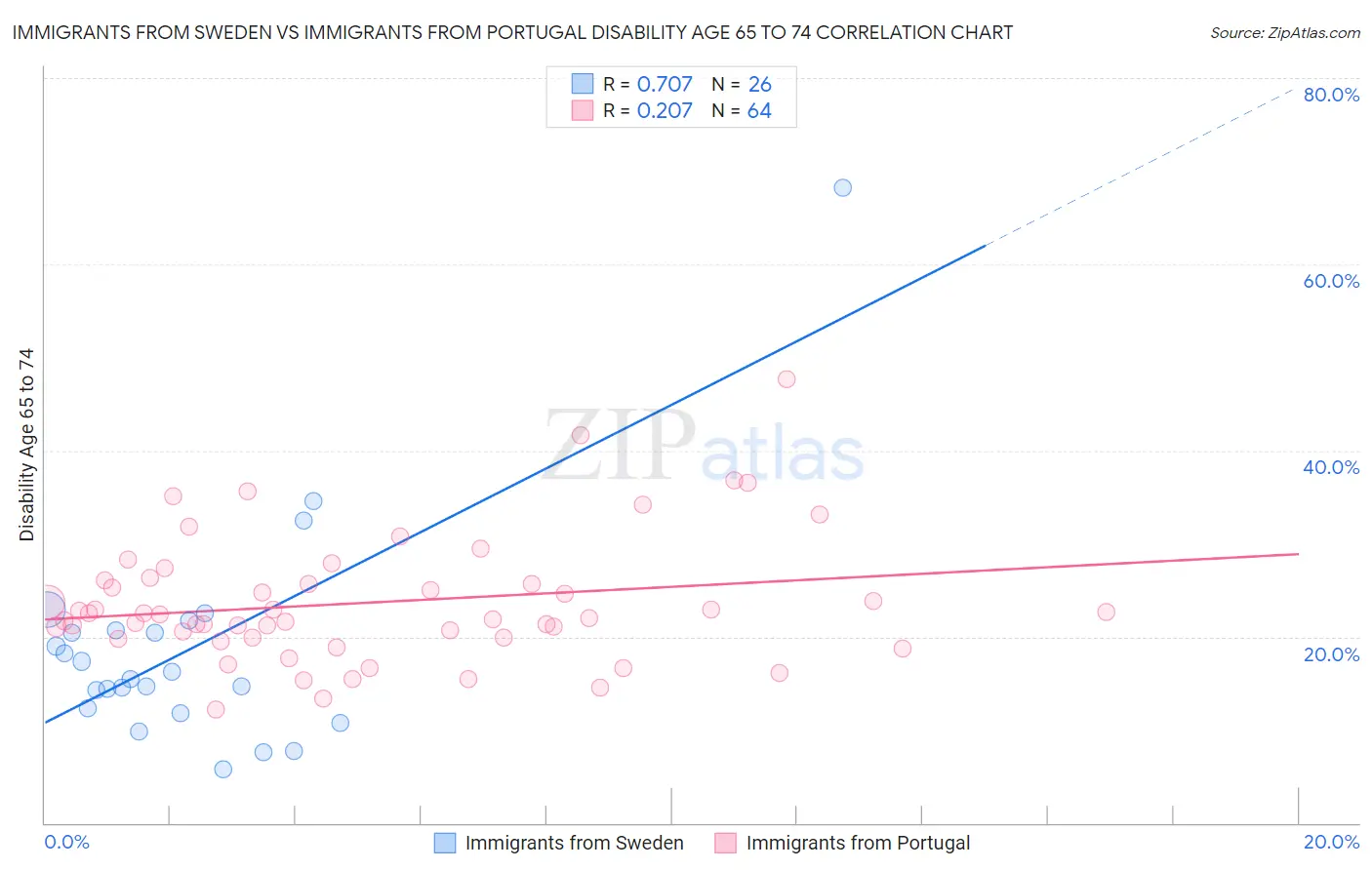 Immigrants from Sweden vs Immigrants from Portugal Disability Age 65 to 74