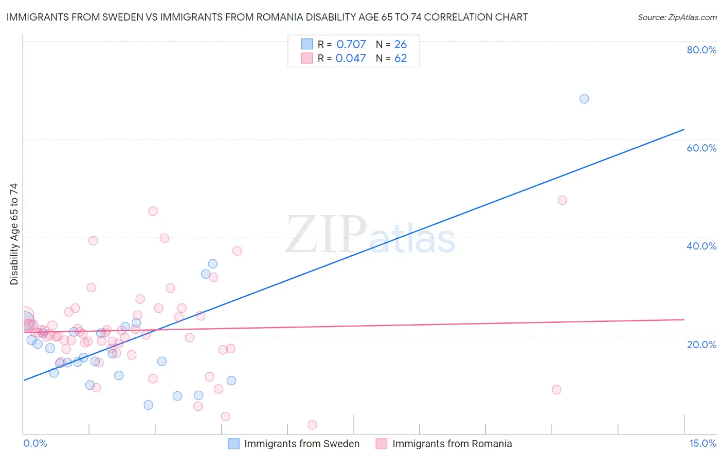 Immigrants from Sweden vs Immigrants from Romania Disability Age 65 to 74