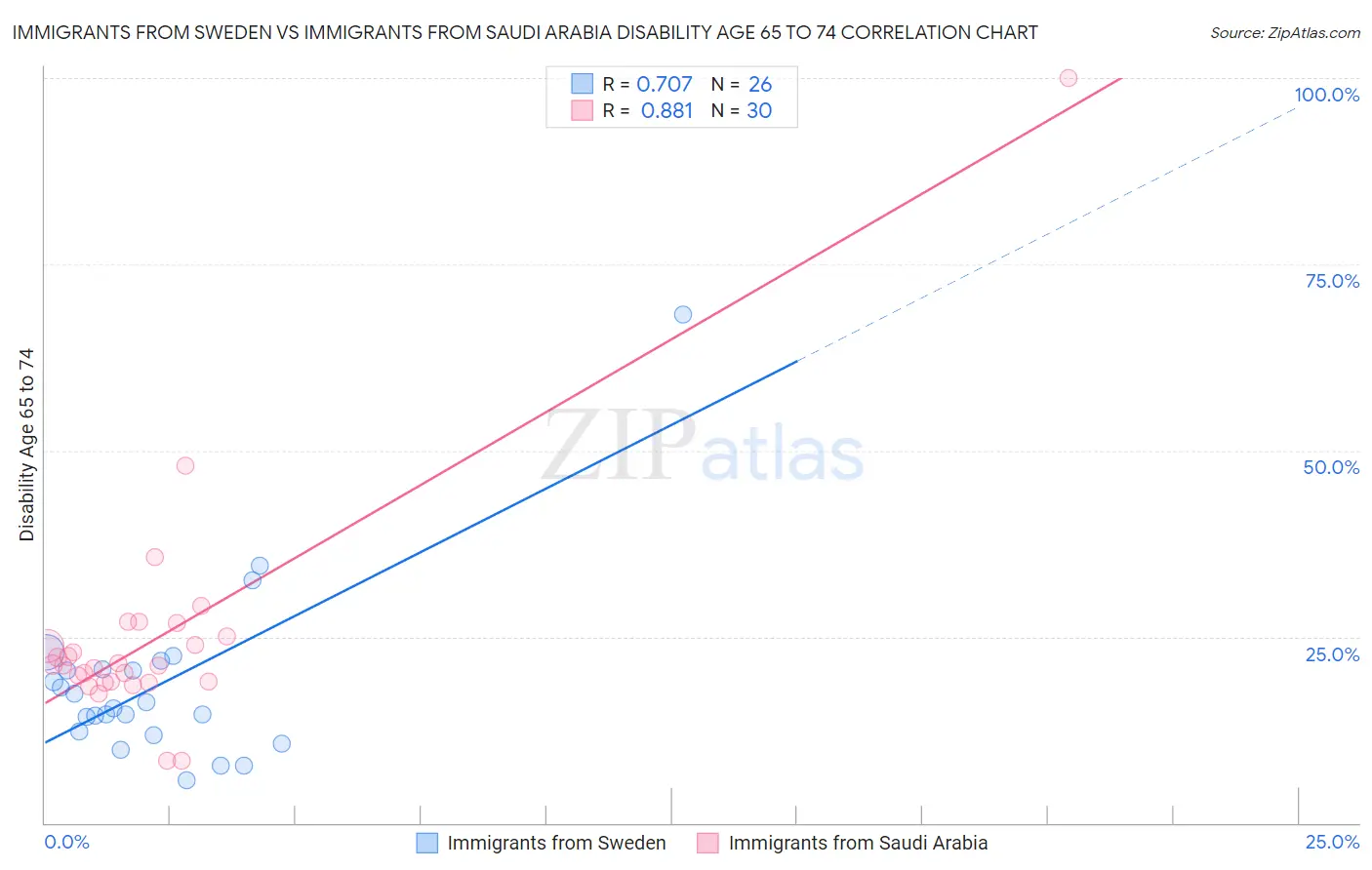 Immigrants from Sweden vs Immigrants from Saudi Arabia Disability Age 65 to 74
