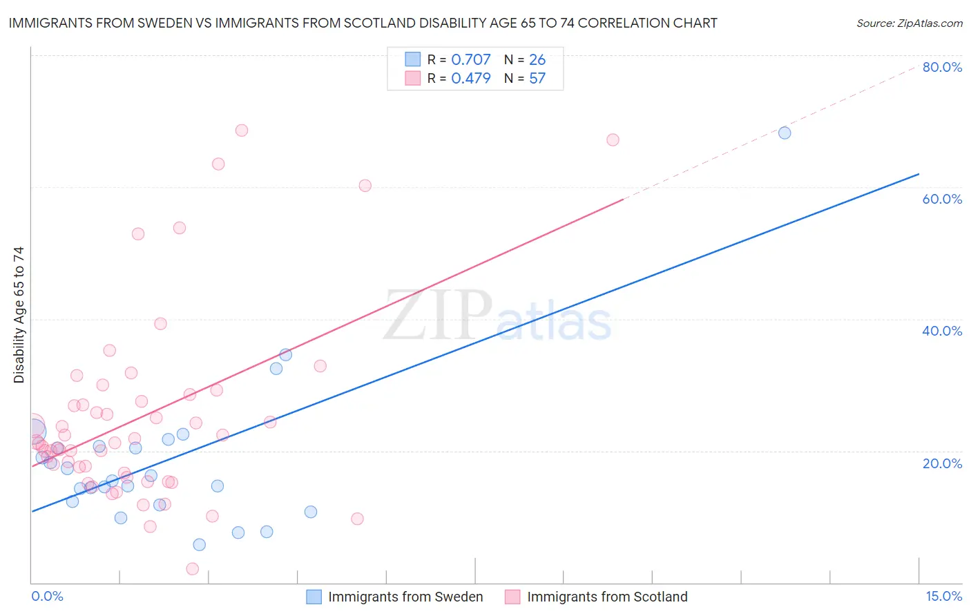Immigrants from Sweden vs Immigrants from Scotland Disability Age 65 to 74