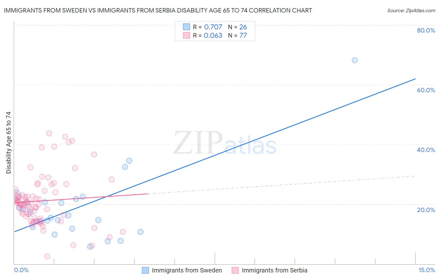 Immigrants from Sweden vs Immigrants from Serbia Disability Age 65 to 74