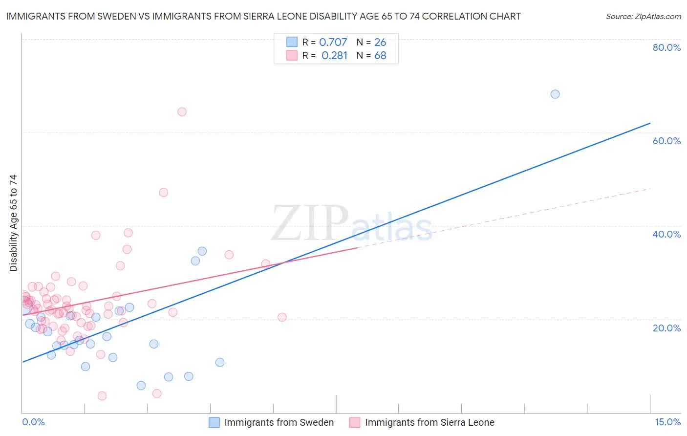 Immigrants from Sweden vs Immigrants from Sierra Leone Disability Age 65 to 74