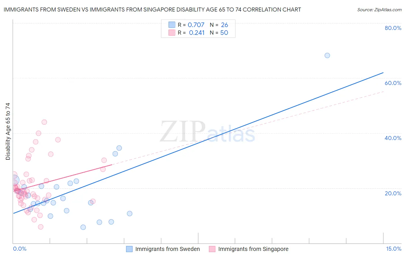 Immigrants from Sweden vs Immigrants from Singapore Disability Age 65 to 74